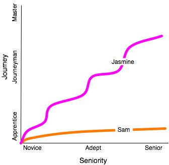 seniority